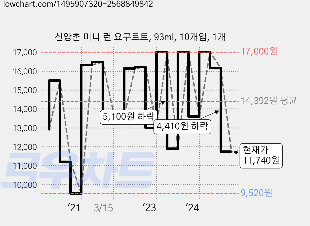 신앙촌 미니 런 요구르트, 93ml, 10개입, 1개 가격 변동 차트, 현재가 11,740원, 관측 최저가 9,520원