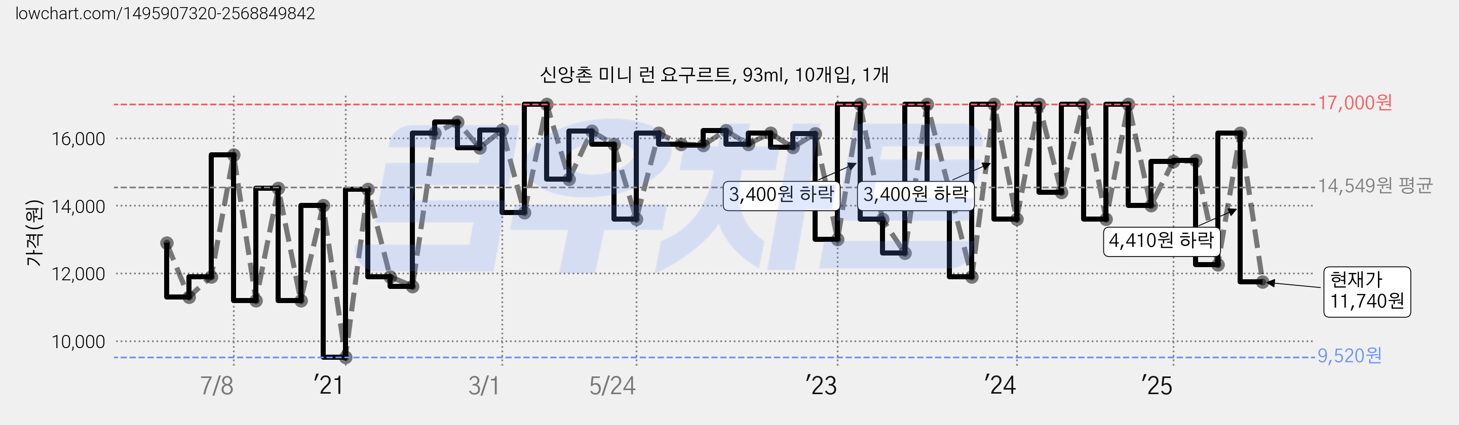 신앙촌 미니 런 요구르트, 93ml, 10개입, 1개 가격 변동 차트, 현재가 11,740원, 관측 최저가 9,520원