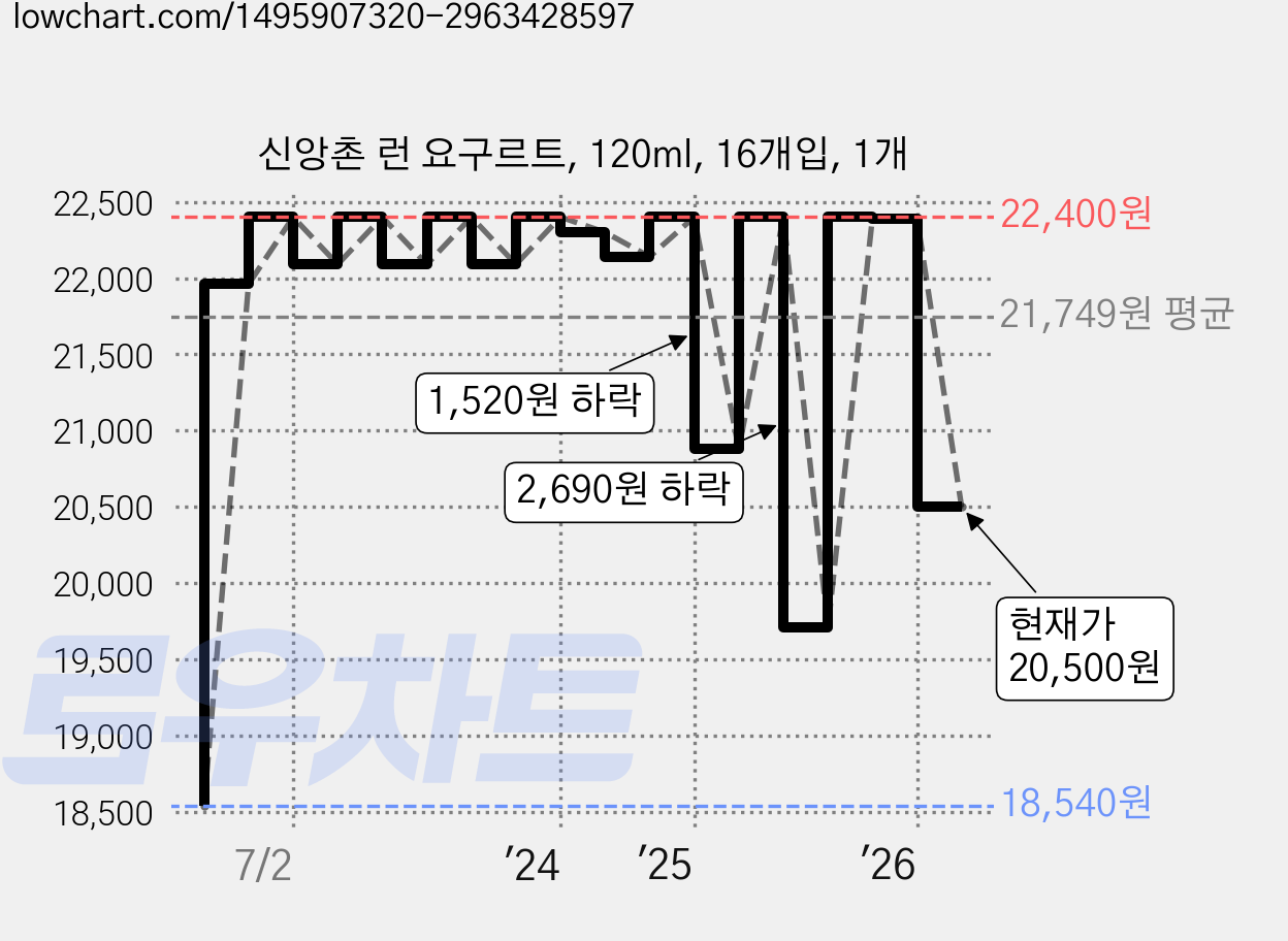신앙촌 런 요구르트, 120ml, 16개입, 1개 가격 변동 차트, 현재가 20,500원, 관측 최저가 18,540원