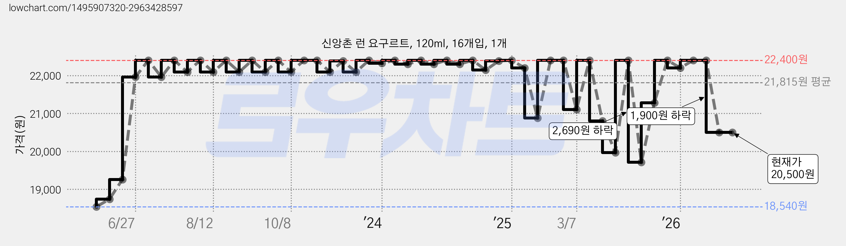 신앙촌 런 요구르트, 120ml, 16개입, 1개 가격 변동 차트, 현재가 20,500원, 관측 최저가 18,540원