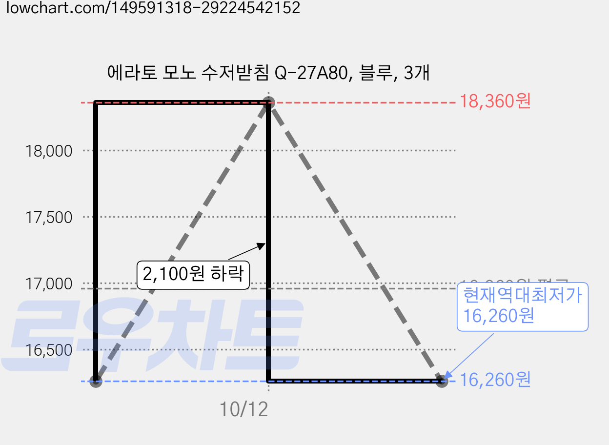에라토 모노 수저받침 Q-27A80, 블루, 3개 가격 변동 차트, 현재가 16,260원, 역대최저가