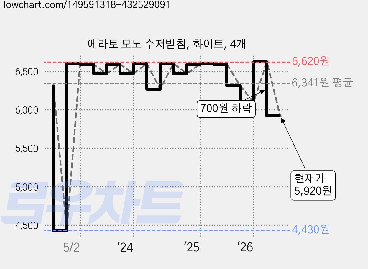 에라토 모노 수저받침, 화이트, 4개 가격 변동 차트, 현재가 5,920원, 관측 최저가 4,430원