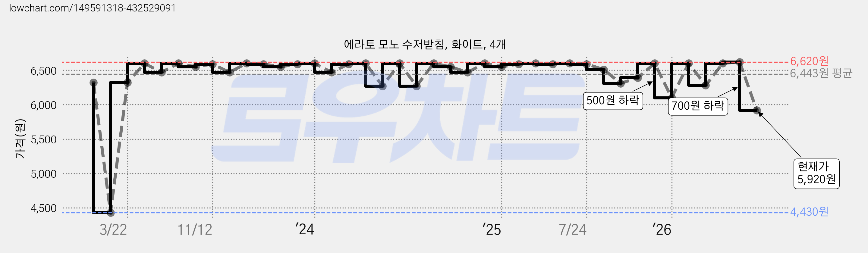 에라토 모노 수저받침, 화이트, 4개 가격 변동 차트, 현재가 5,920원, 관측 최저가 4,430원