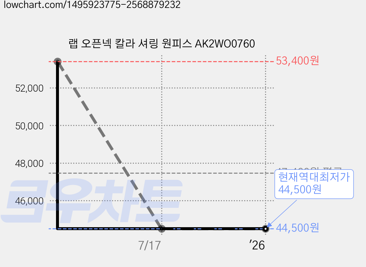 랩 오픈넥 칼라 셔링 원피스 AK2WO0760 가격 변동 차트, 현재가 44,500원, 역대최저가
