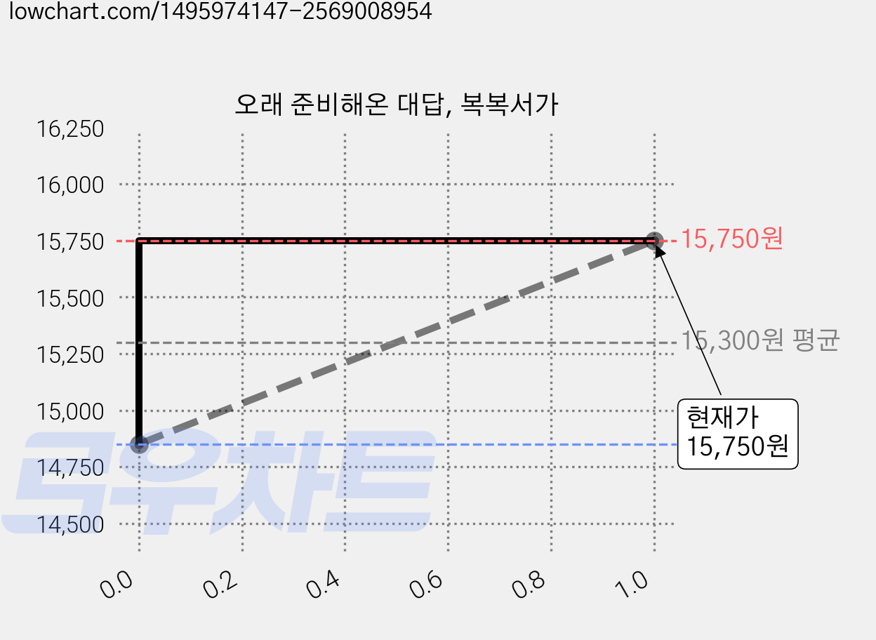 오래 준비해온 대답, 복복서가 가격 변동 차트, 현재가 15,750원, 관측 최저가 14,850원