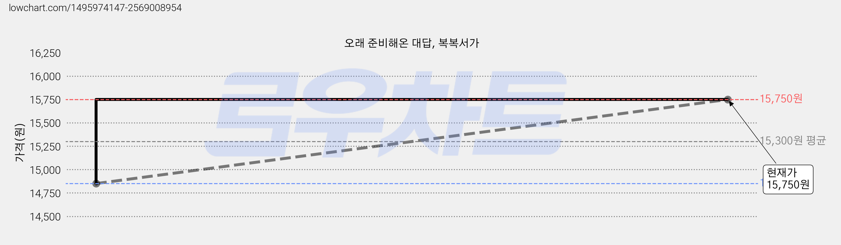 오래 준비해온 대답, 복복서가 가격 변동 차트, 현재가 15,750원, 관측 최저가 14,850원
