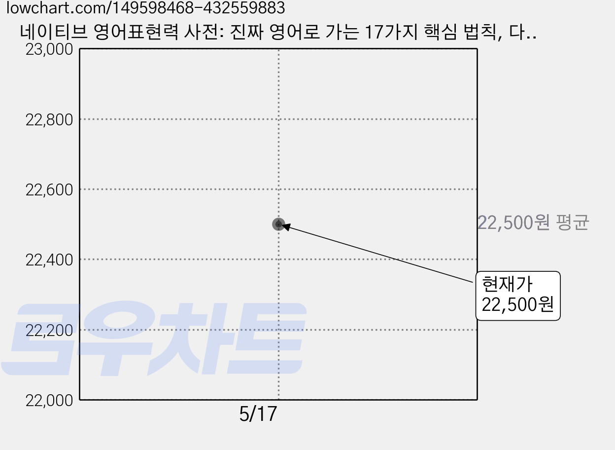 네이티브 영어표현력 사전: 진짜 영어로 가는 17가지 핵심 법칙, 다락원, 상품상세 설명 참조 가격 변동 차트, 현재가 22,500원