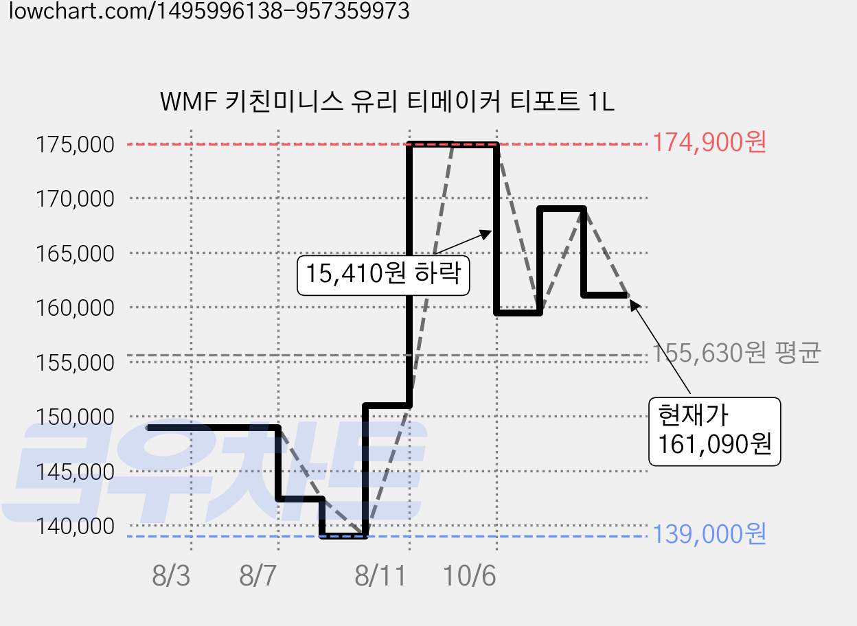 WMF 키친미니스 유리 티메이커 티포트 1L 가격 변동 차트, 현재가 161,090원, 관측 최저가 139,000원
