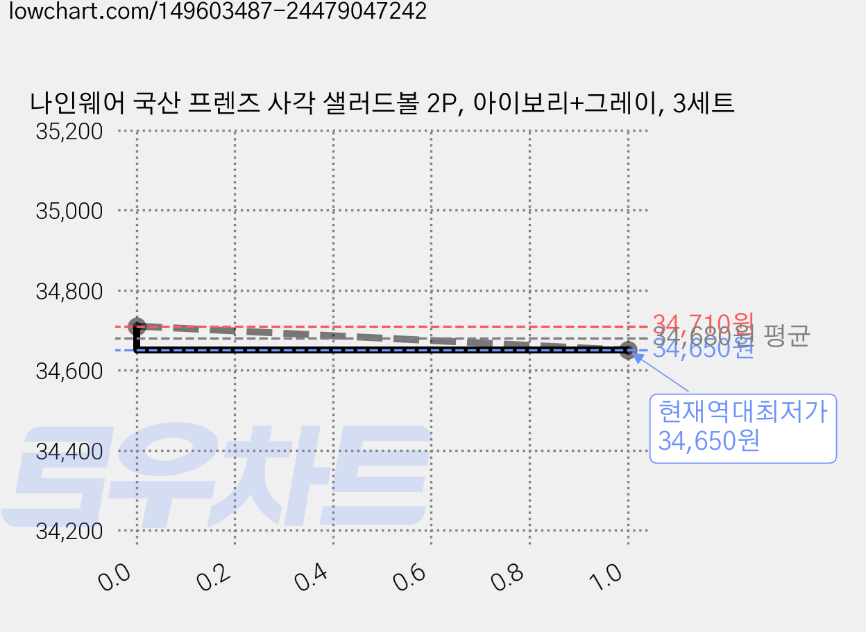 나인웨어 국산 프렌즈 사각 샐러드볼 2P, 아이보리+그레이, 3세트 가격 변동 차트, 현재가 34,650원, 역대최저가