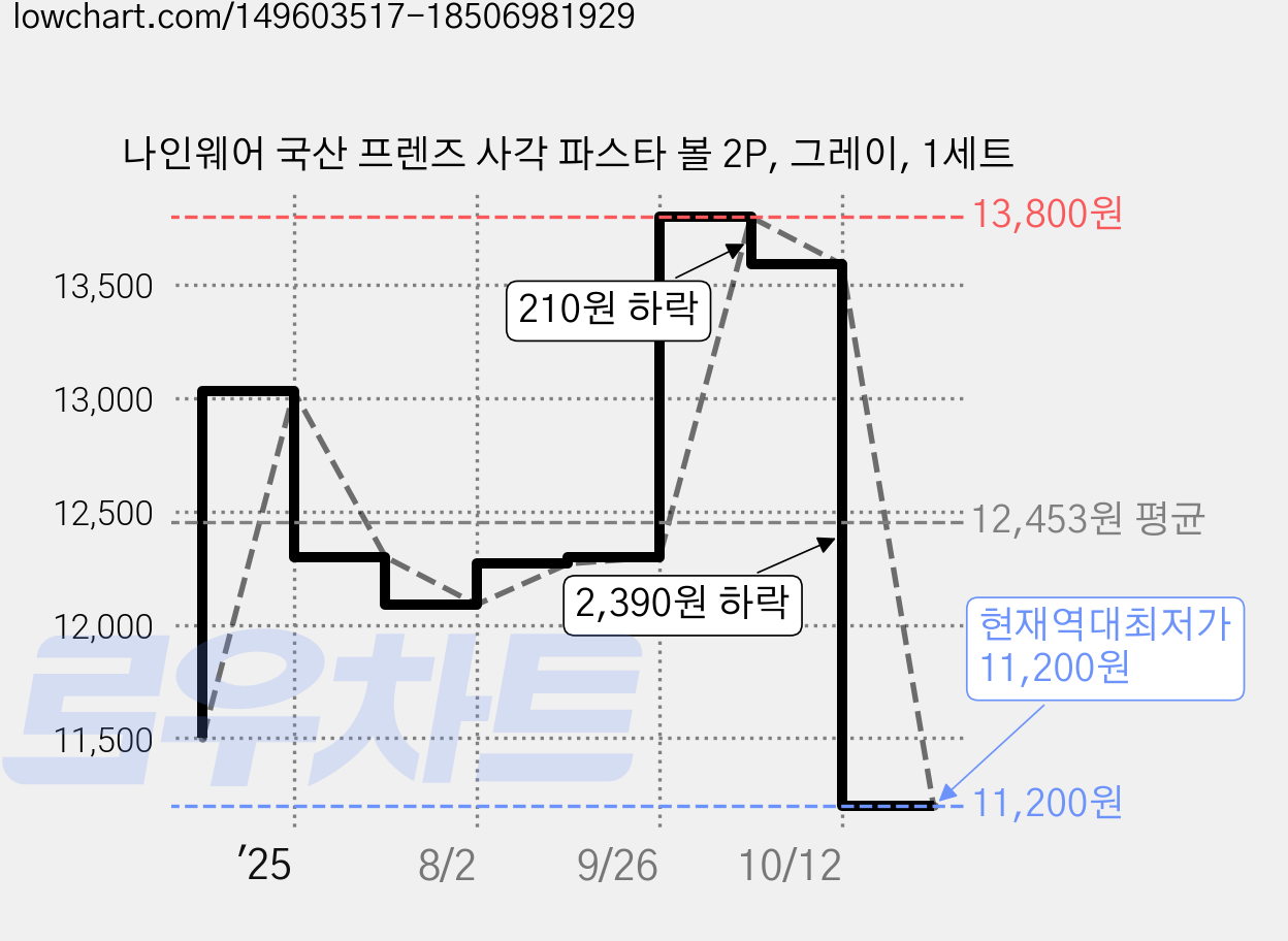 나인웨어 국산 프렌즈 사각 파스타 볼 2P, 그레이, 1세트 가격 변동 차트, 현재가 11,200원, 역대최저가