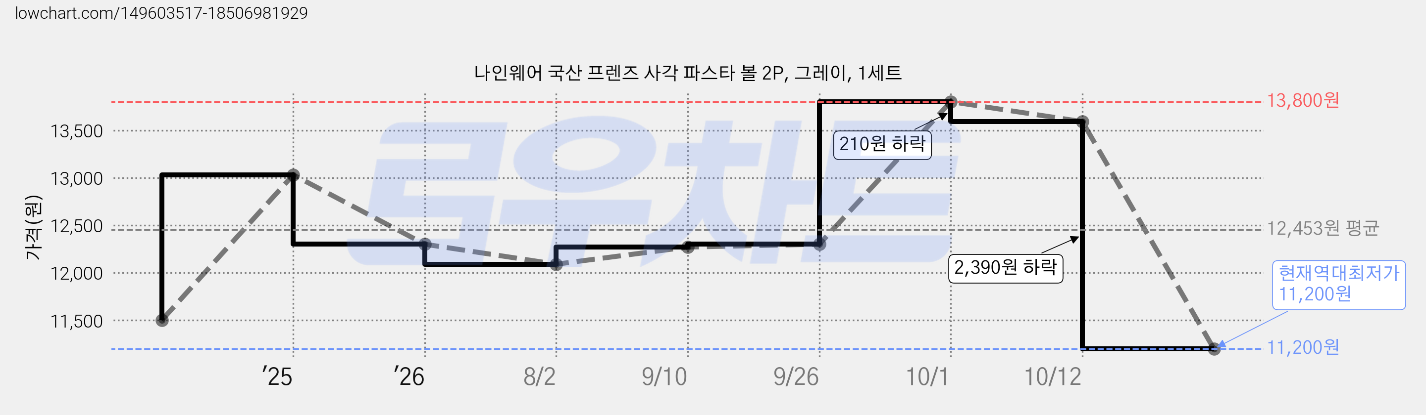 나인웨어 국산 프렌즈 사각 파스타 볼 2P, 그레이, 1세트 가격 변동 차트, 현재가 11,200원, 역대최저가