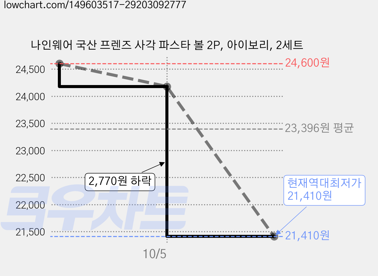 나인웨어 국산 프렌즈 사각 파스타 볼 2P, 아이보리, 2세트 가격 변동 차트, 현재가 21,410원, 역대최저가