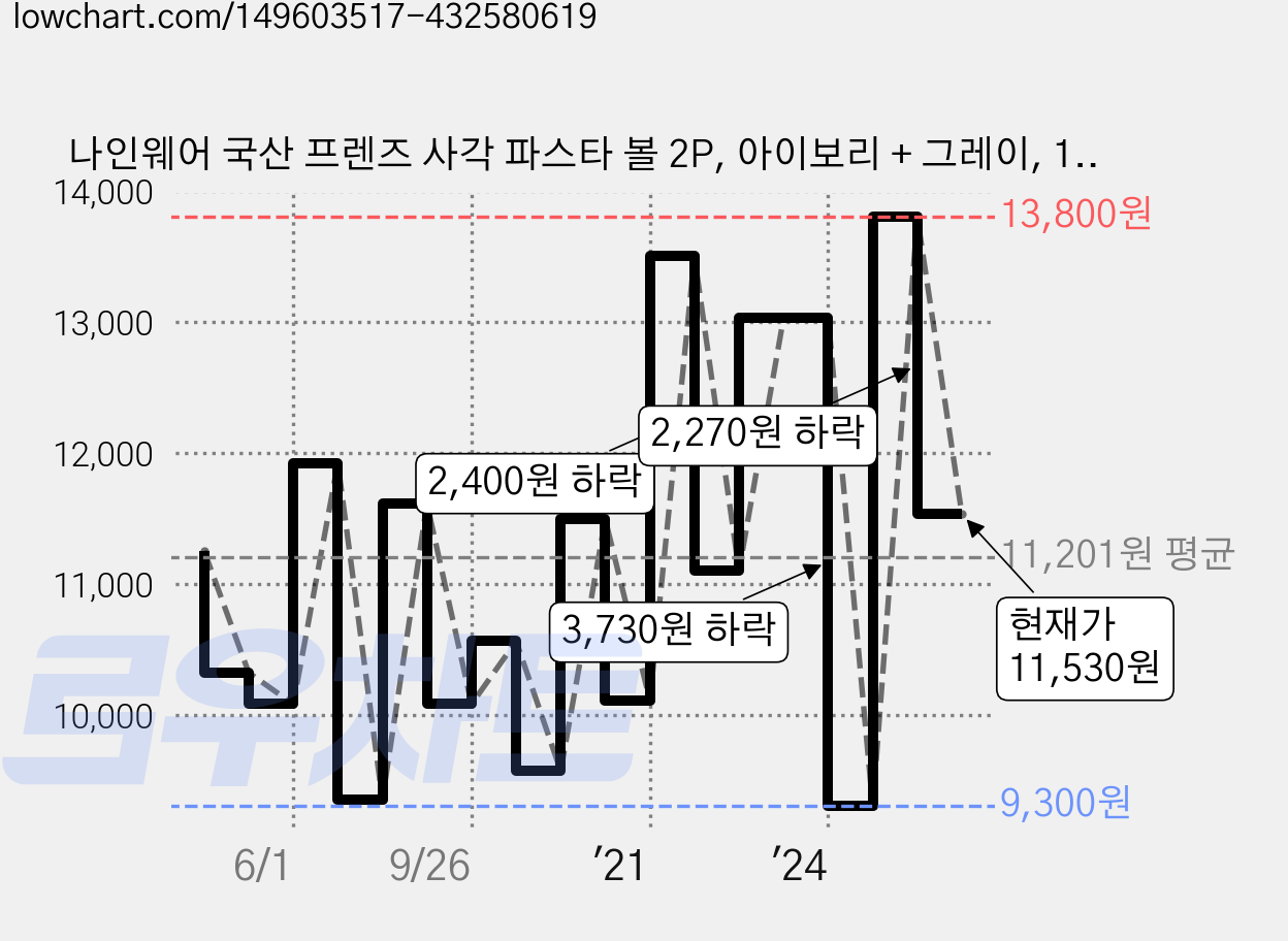나인웨어 국산 프렌즈 사각 파스타 볼 2P, 아이보리 + 그레이, 1세트 가격 변동 차트, 현재가 11,530원, 관측 최저가 8,900원