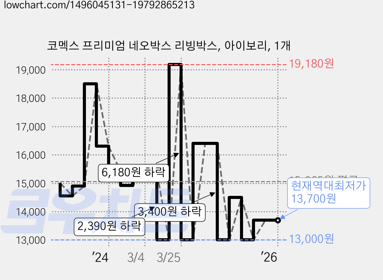 코멕스 프리미엄 네오박스 리빙박스, 아이보리, 1개 가격 변동 차트, 현재가 13,700원, 역대최저가