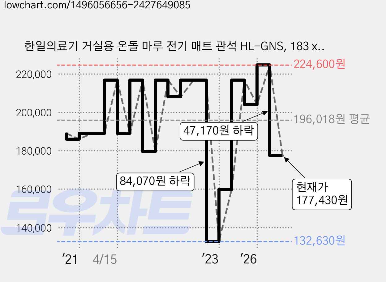 한일의료기 거실용 온돌 마루 전기 매트 관석 HL-GNS, 183 x 230 cm 가격 변동 차트, 현재가 177,430원, 관측 최저가 132,630원