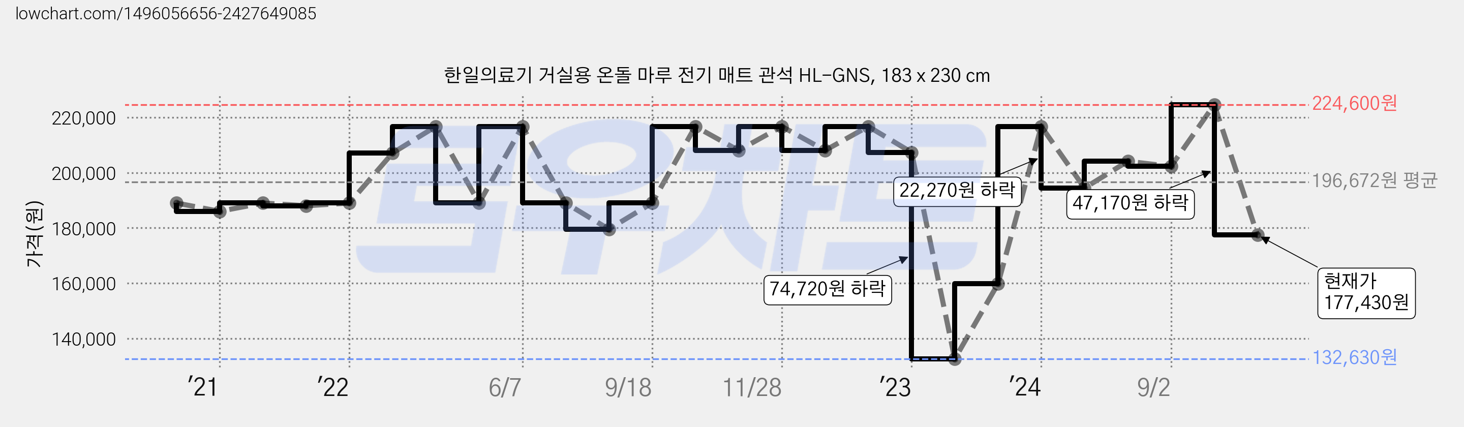 한일의료기 거실용 온돌 마루 전기 매트 관석 HL-GNS, 183 x 230 cm 가격 변동 차트, 현재가 177,430원, 관측 최저가 132,630원