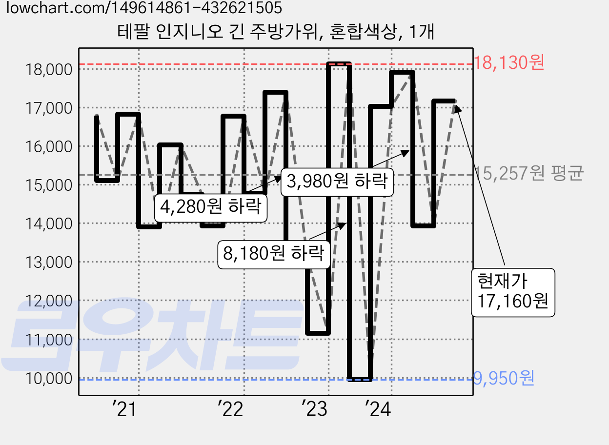 테팔 인지니오 긴 주방가위, 혼합색상, 1개 가격 변동 차트, 현재가 17,160원, 관측 최저가 9,950원