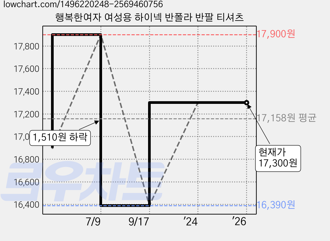 행복한여자 여성용 하이넥 반폴라 반팔 티셔츠 가격 변동 차트, 현재가 17,300원, 역대최저가