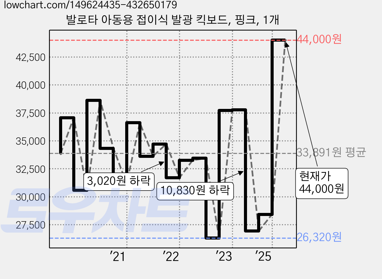 발로타 아동용 접이식 발광 킥보드, 핑크, 1개 가격 변동 차트, 현재가 44,000원, 관측 최저가 24,310원