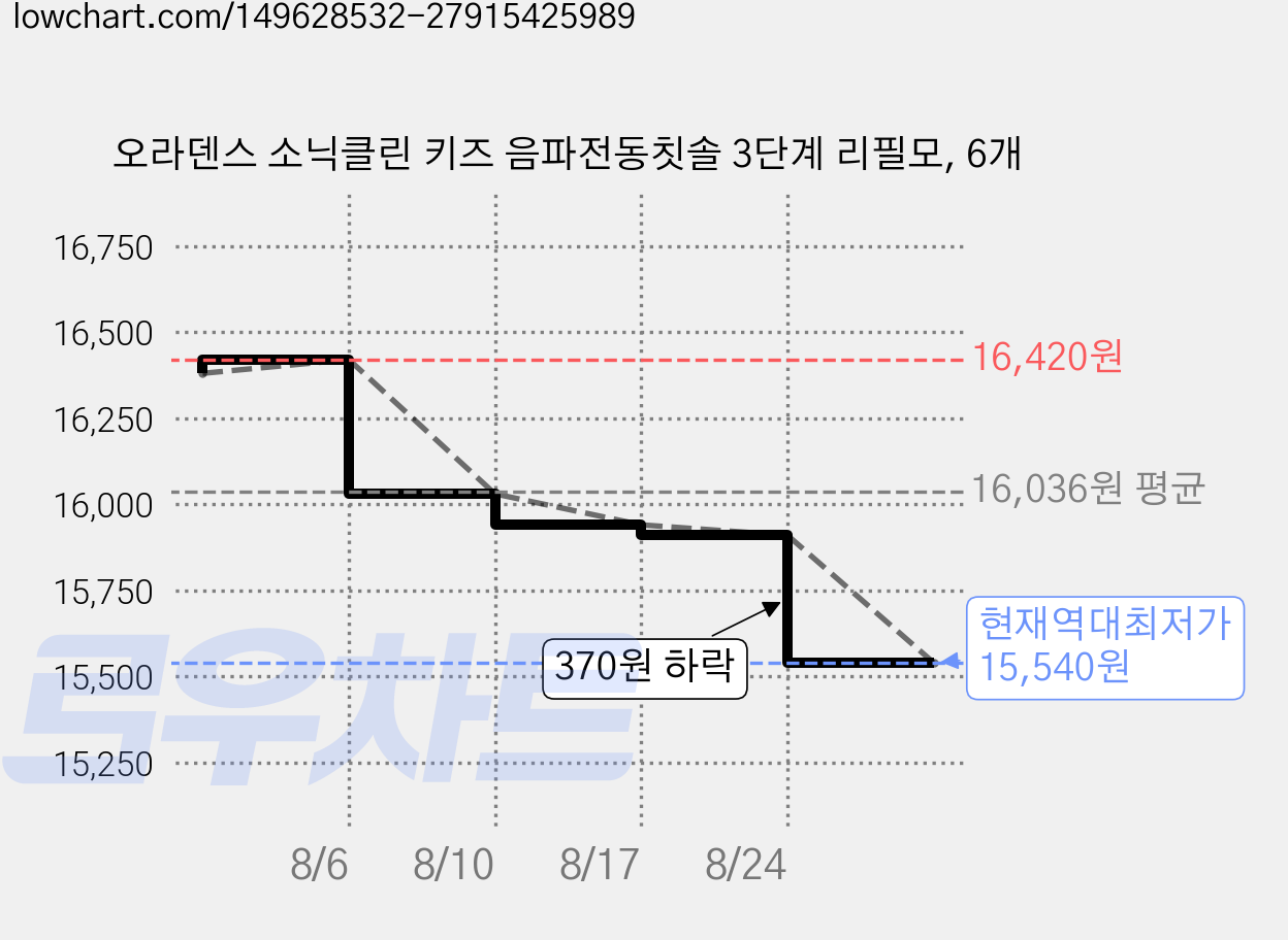 오라덴스 소닉클린 키즈 음파전동칫솔 3단계 리필모, 6개 가격 변동 차트, 현재가 15,540원, 역대최저가
