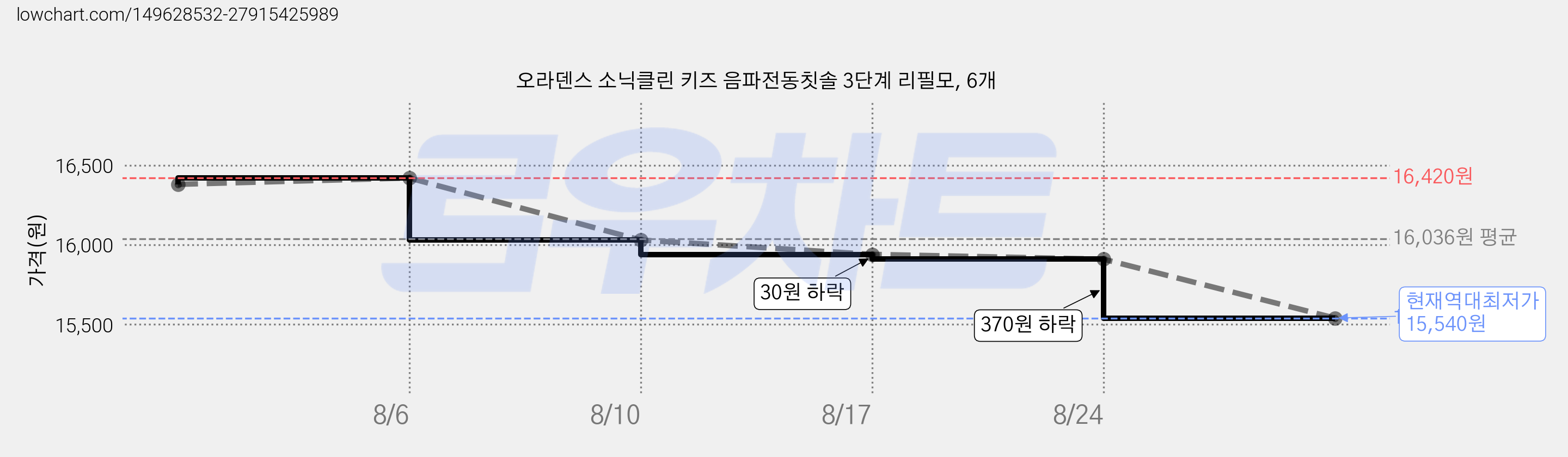 오라덴스 소닉클린 키즈 음파전동칫솔 3단계 리필모, 6개 가격 변동 차트, 현재가 15,540원, 역대최저가