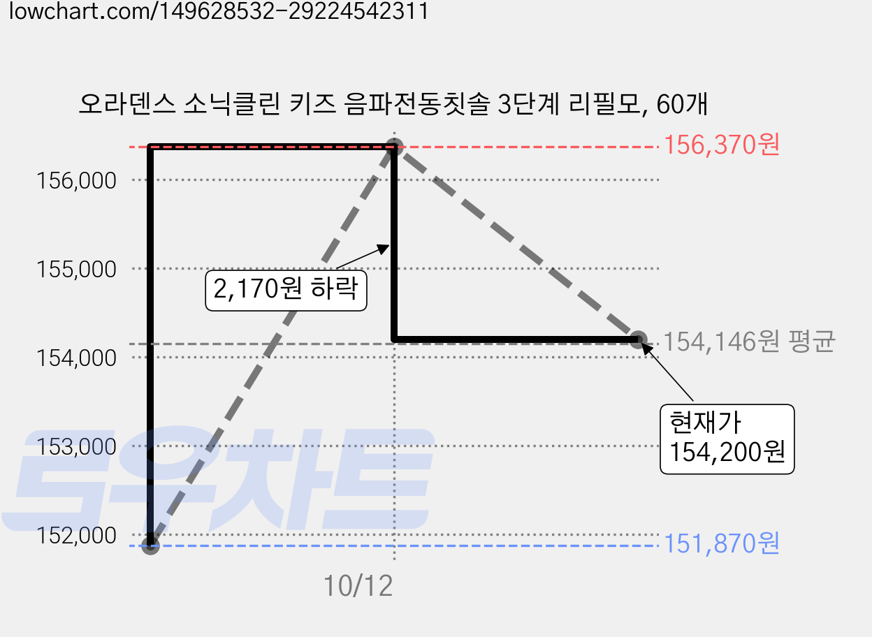 오라덴스 소닉클린 키즈 음파전동칫솔 3단계 리필모, 60개 가격 변동 차트, 현재가 154,200원, 관측 최저가 151,870원