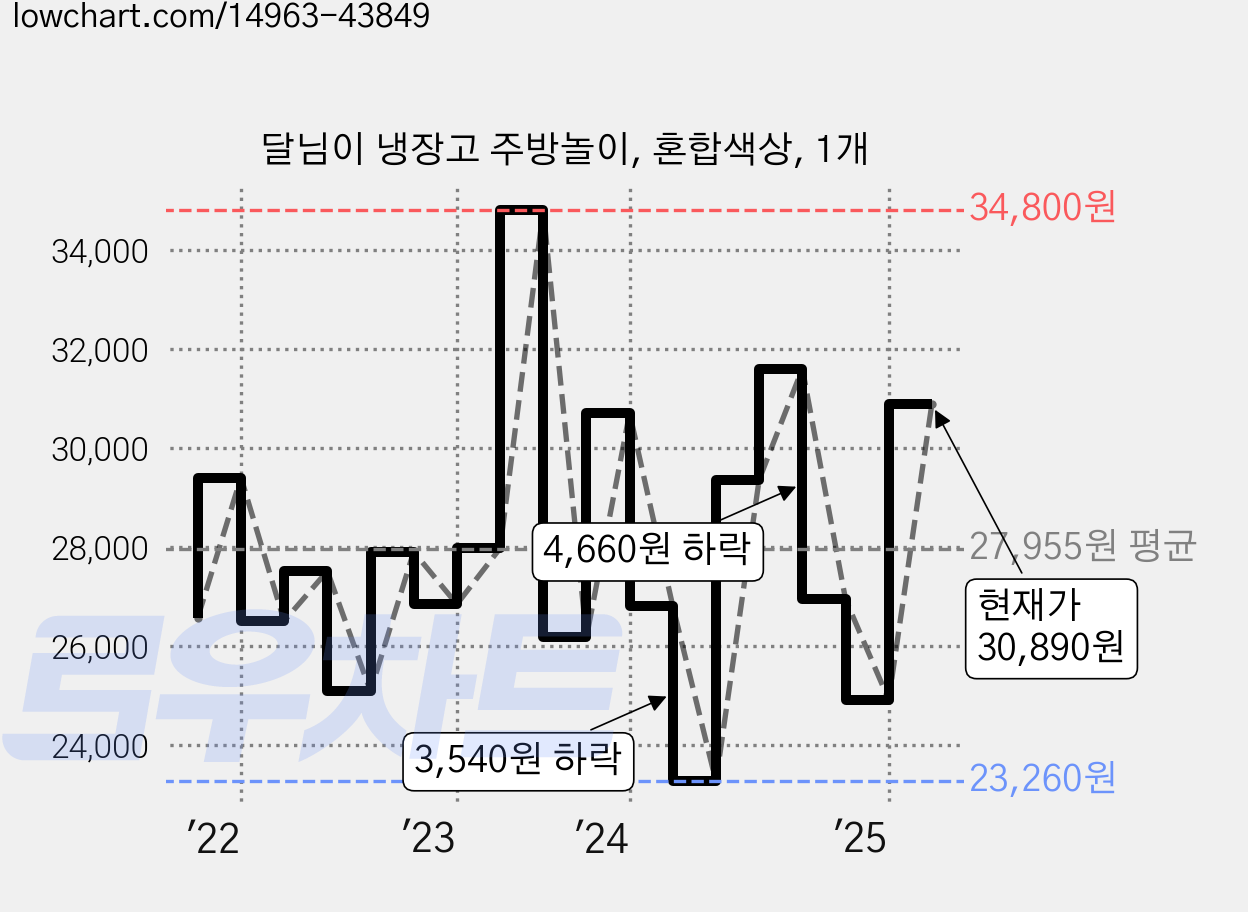 달님이 냉장고 주방놀이, 혼합색상, 1개 가격 변동 차트, 현재가 30,890원, 관측 최저가 23,260원