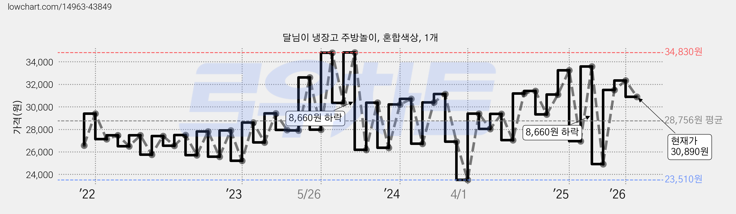 달님이 냉장고 주방놀이, 혼합색상, 1개 가격 변동 차트, 현재가 30,890원, 관측 최저가 23,260원