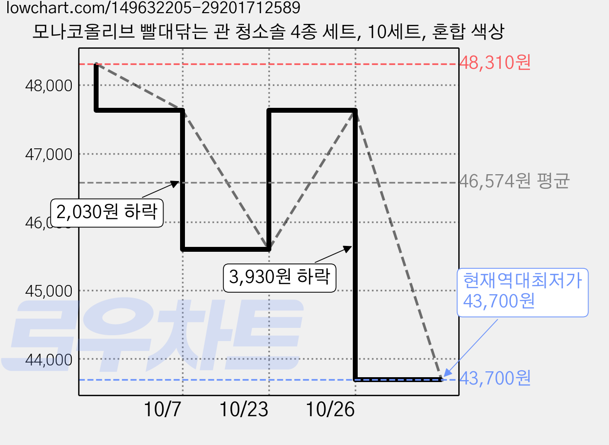 모나코올리브 빨대닦는 관 청소솔 4종 세트, 10세트, 혼합 색상 가격 변동 차트, 현재가 43,700원, 역대최저가