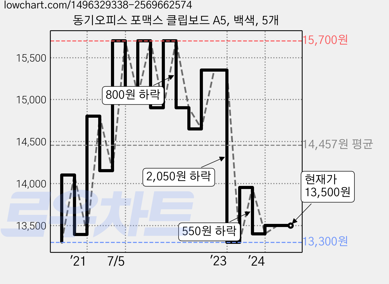 동기오피스 포맥스 클립보드 A5, 백색, 5개 가격 변동 차트, 현재가 13,500원, 역대최저가