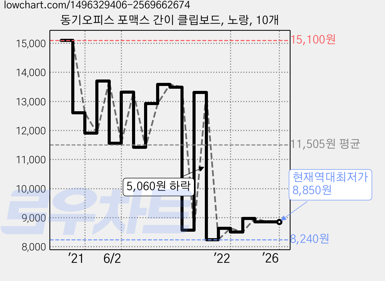 동기오피스 포맥스 간이 클립보드, 노랑, 10개 가격 변동 차트, 현재가 8,850원, 역대최저가