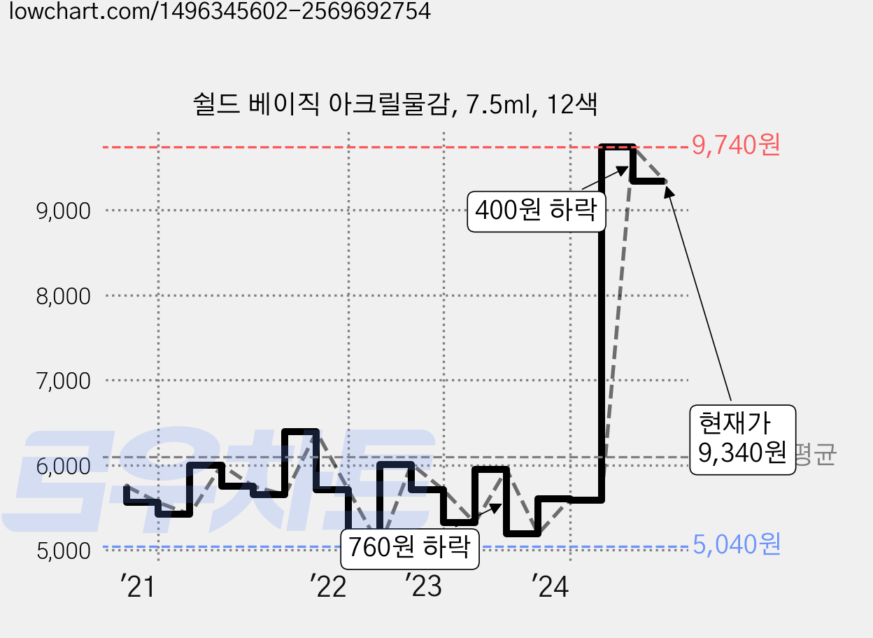 쉴드 베이직 아크릴물감, 7.5ml, 12색 가격 변동 차트, 현재가 9,340원, 관측 최저가 5,040원