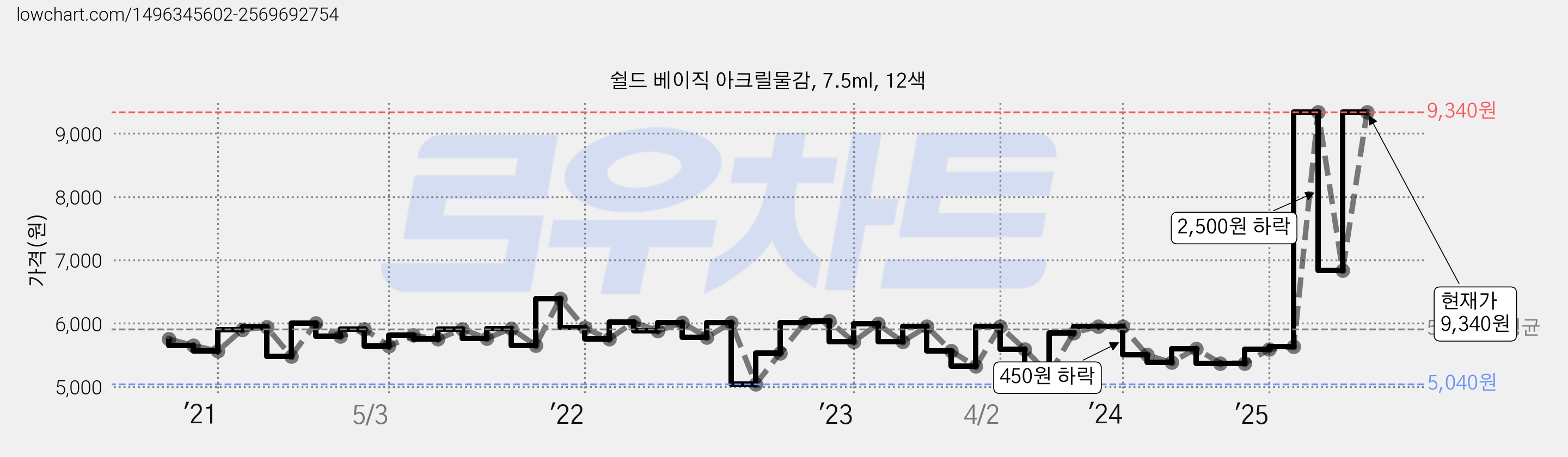 쉴드 베이직 아크릴물감, 7.5ml, 12색 가격 변동 차트, 현재가 9,340원, 관측 최저가 5,040원