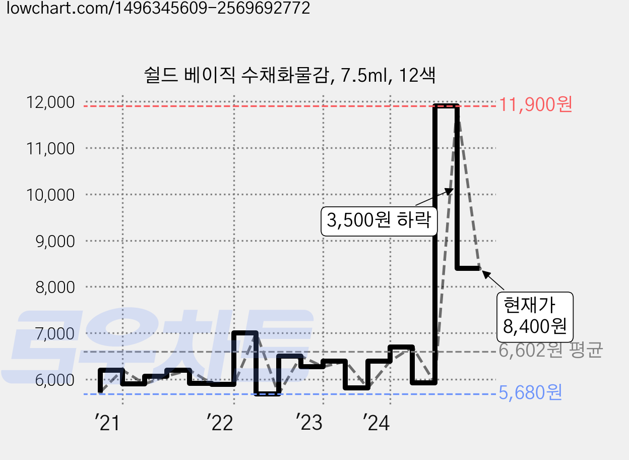 쉴드 베이직 수채화물감, 7.5ml, 12색 가격 변동 차트, 현재가 8,400원, 관측 최저가 5,640원