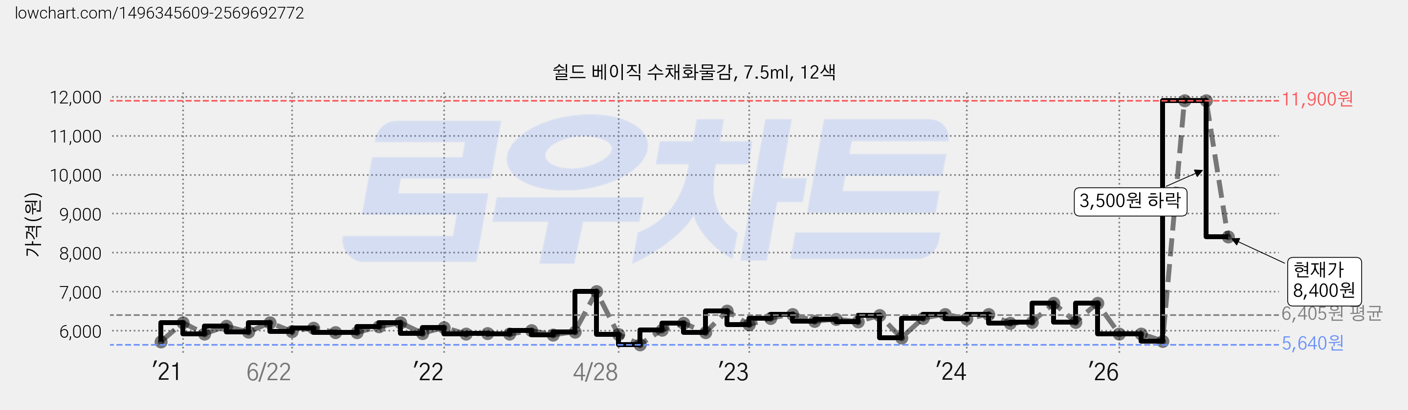 쉴드 베이직 수채화물감, 7.5ml, 12색 가격 변동 차트, 현재가 8,400원, 관측 최저가 5,640원