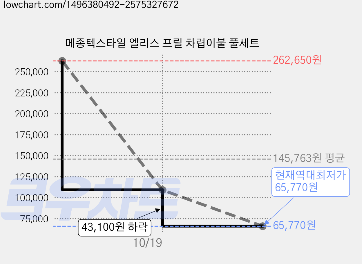메종텍스타일 엘리스 프릴 차렵이불 풀세트 가격 변동 차트, 현재가 65,770원, 역대최저가