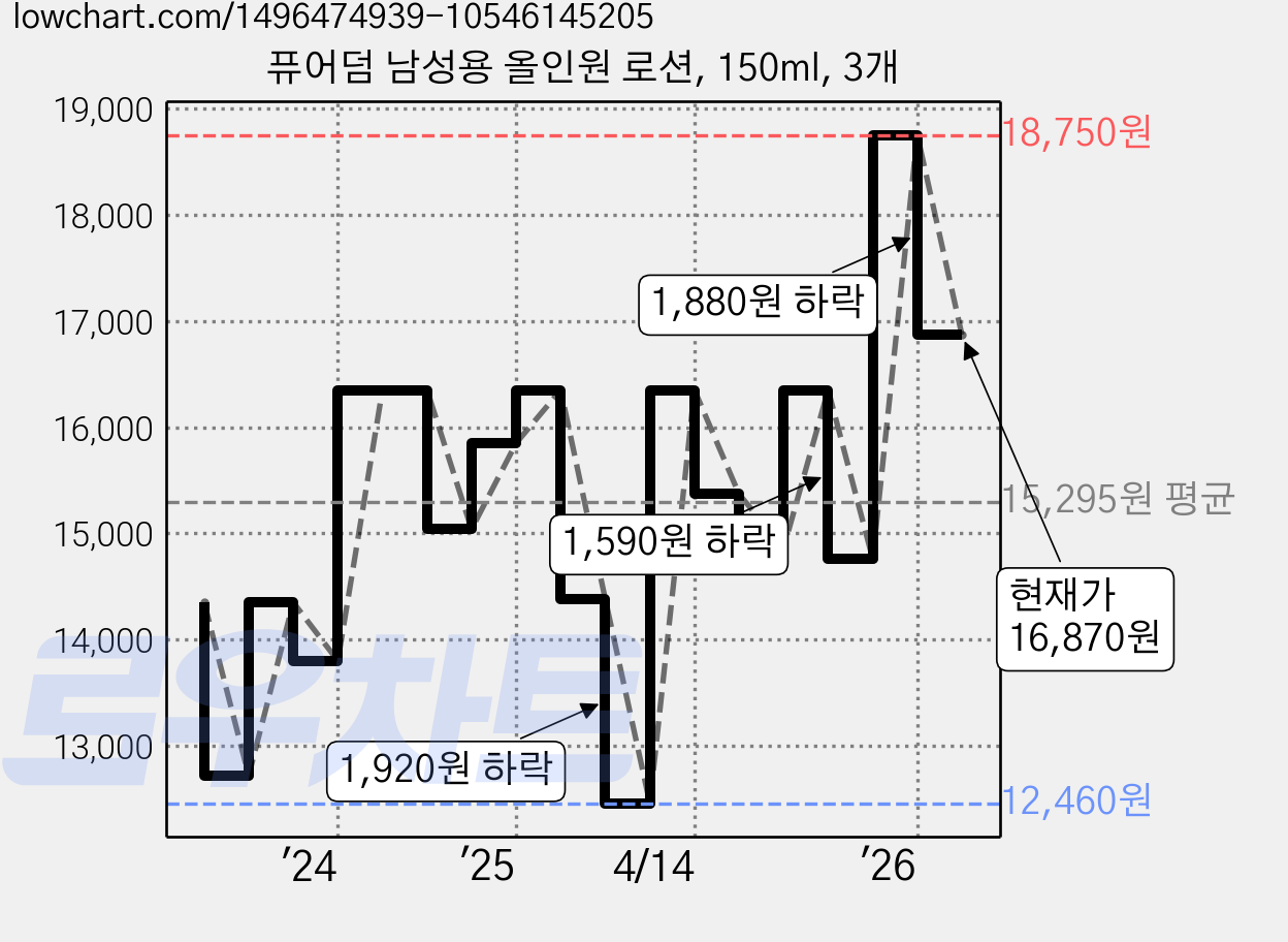 퓨어덤 남성용 올인원 로션, 150ml, 3개 가격 변동 차트, 현재가 16,870원, 관측 최저가 12,460원