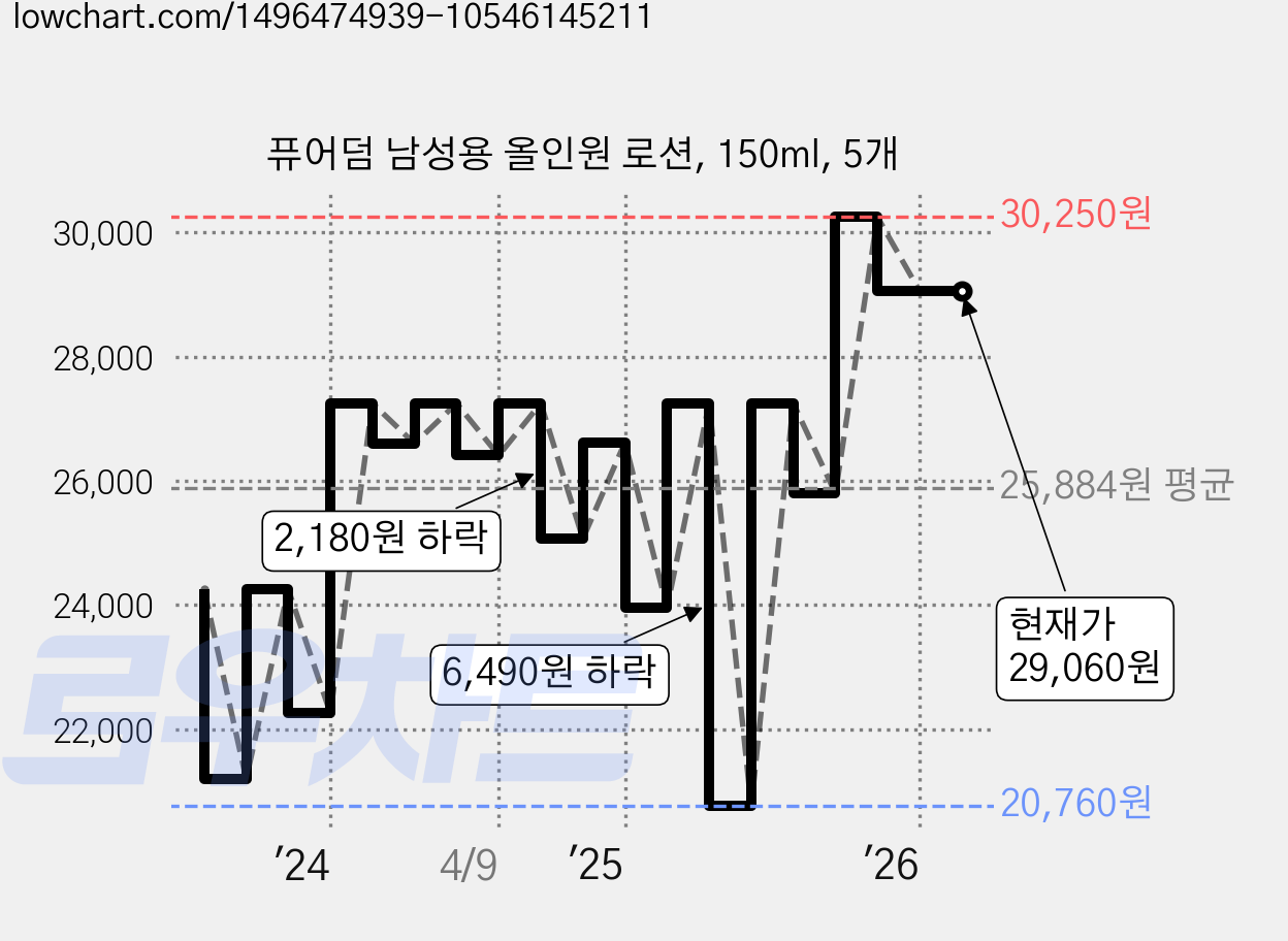 퓨어덤 남성용 올인원 로션, 150ml, 5개 가격 변동 차트, 현재가 29,060원, 관측 최저가 20,760원