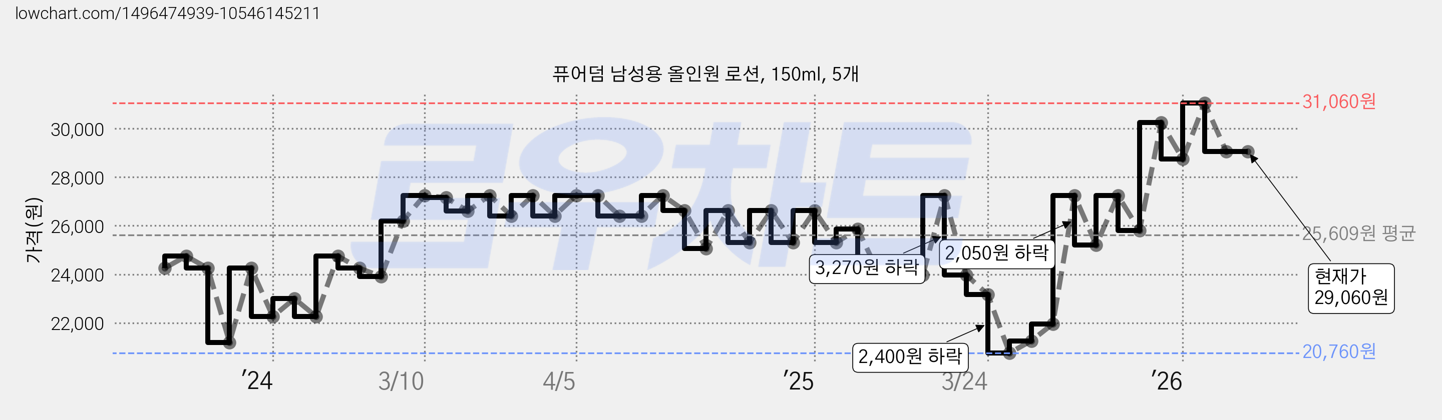 퓨어덤 남성용 올인원 로션, 150ml, 5개 가격 변동 차트, 현재가 29,060원, 관측 최저가 20,760원