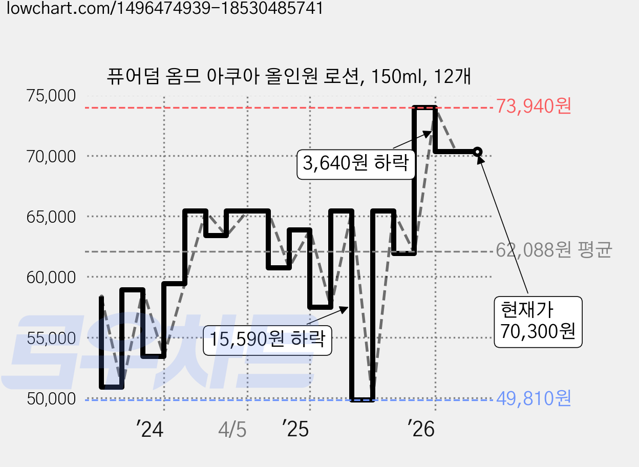 퓨어덤 옴므 아쿠아 올인원 로션, 150ml, 12개 가격 변동 차트, 현재가 70,300원, 관측 최저가 49,810원