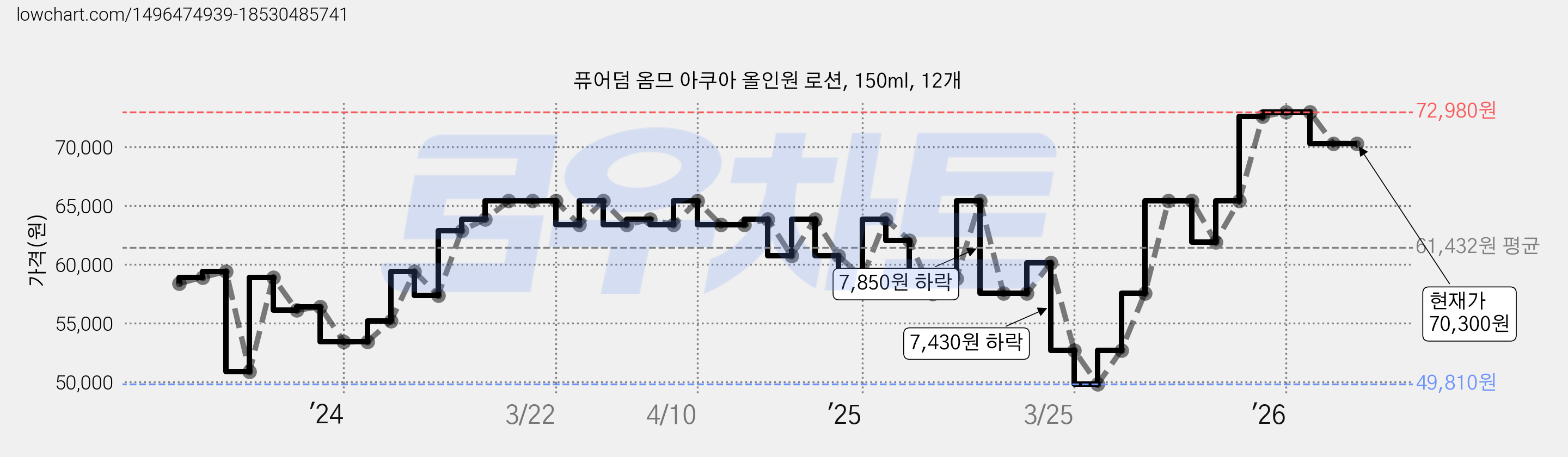 퓨어덤 옴므 아쿠아 올인원 로션, 150ml, 12개 가격 변동 차트, 현재가 70,300원, 관측 최저가 49,810원