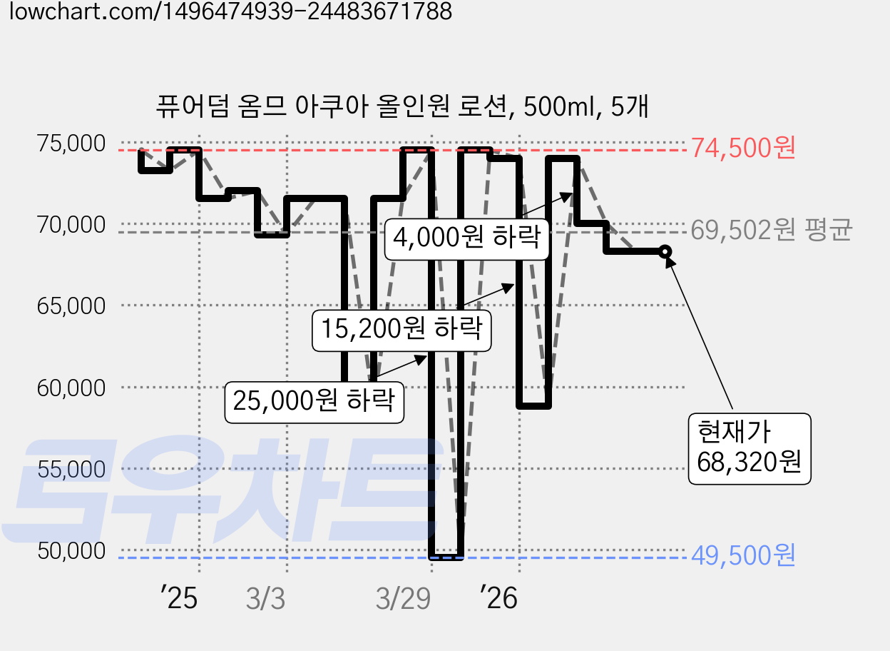 퓨어덤 옴므 아쿠아 올인원 로션, 500ml, 5개 가격 변동 차트, 현재가 68,320원, 관측 최저가 49,500원