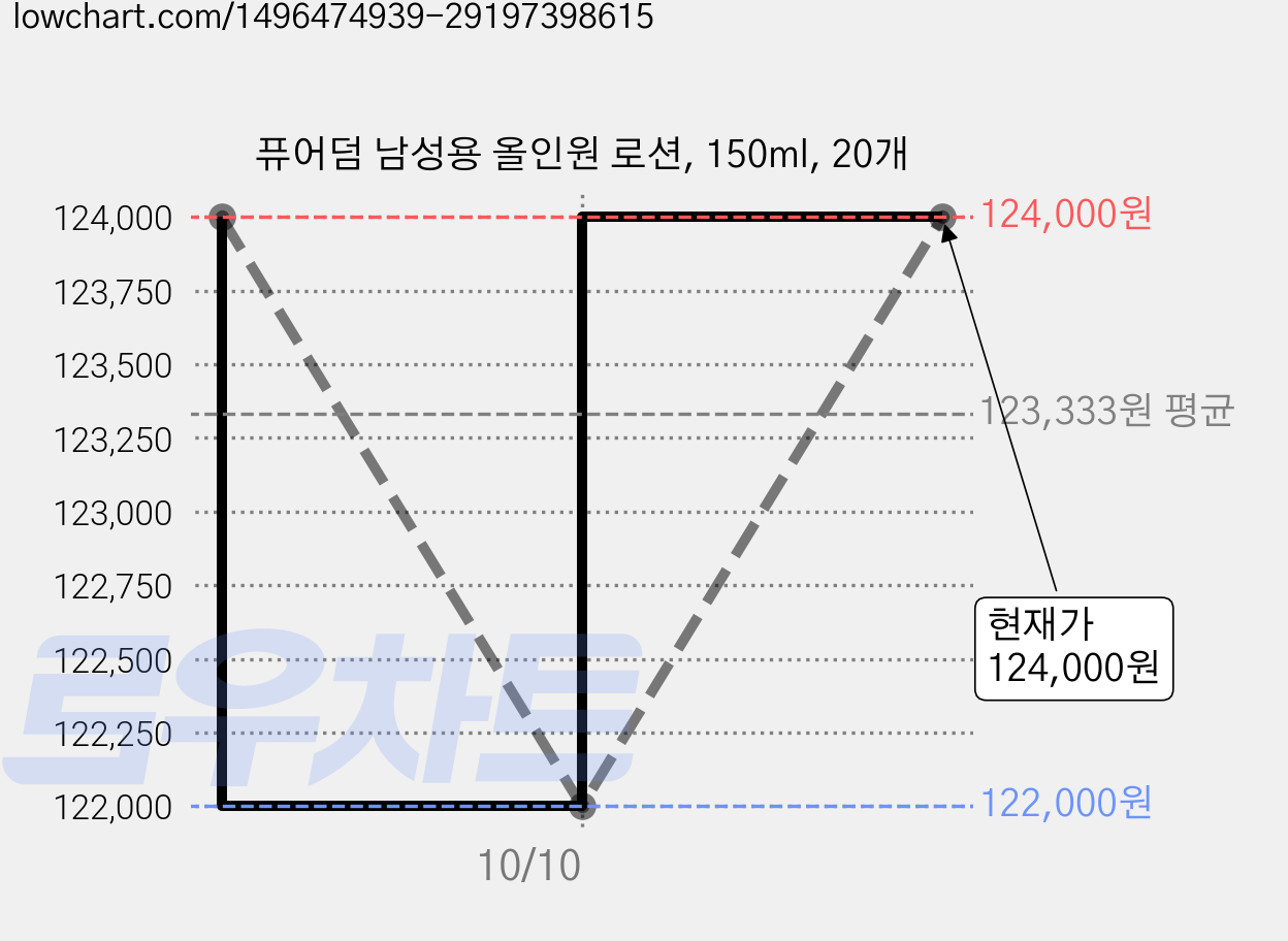 퓨어덤 남성용 올인원 로션, 150ml, 20개 가격 변동 차트, 현재가 124,000원, 관측 최저가 122,000원