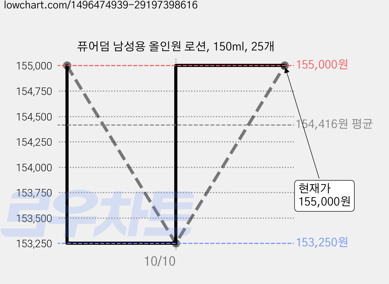 퓨어덤 남성용 올인원 로션, 150ml, 25개 가격 변동 차트, 현재가 155,000원, 관측 최저가 153,250원