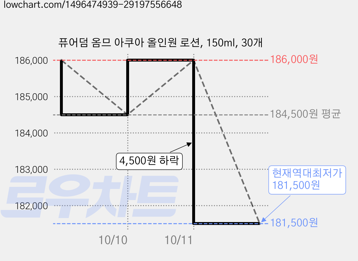 퓨어덤 옴므 아쿠아 올인원 로션, 150ml, 30개 가격 변동 차트, 현재가 181,500원, 역대최저가