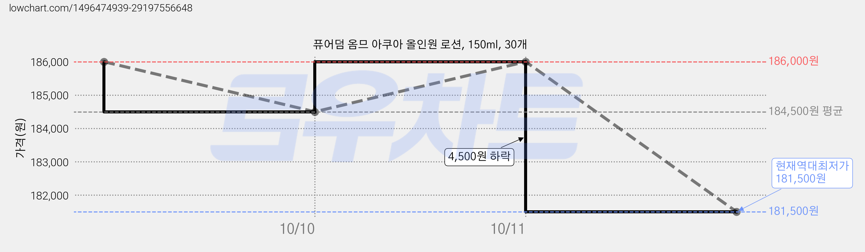 퓨어덤 옴므 아쿠아 올인원 로션, 150ml, 30개 가격 변동 차트, 현재가 181,500원, 역대최저가