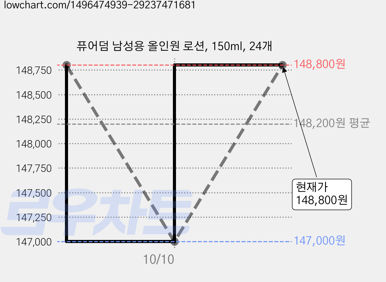 퓨어덤 남성용 올인원 로션, 150ml, 24개 가격 변동 차트, 현재가 148,800원, 관측 최저가 147,000원