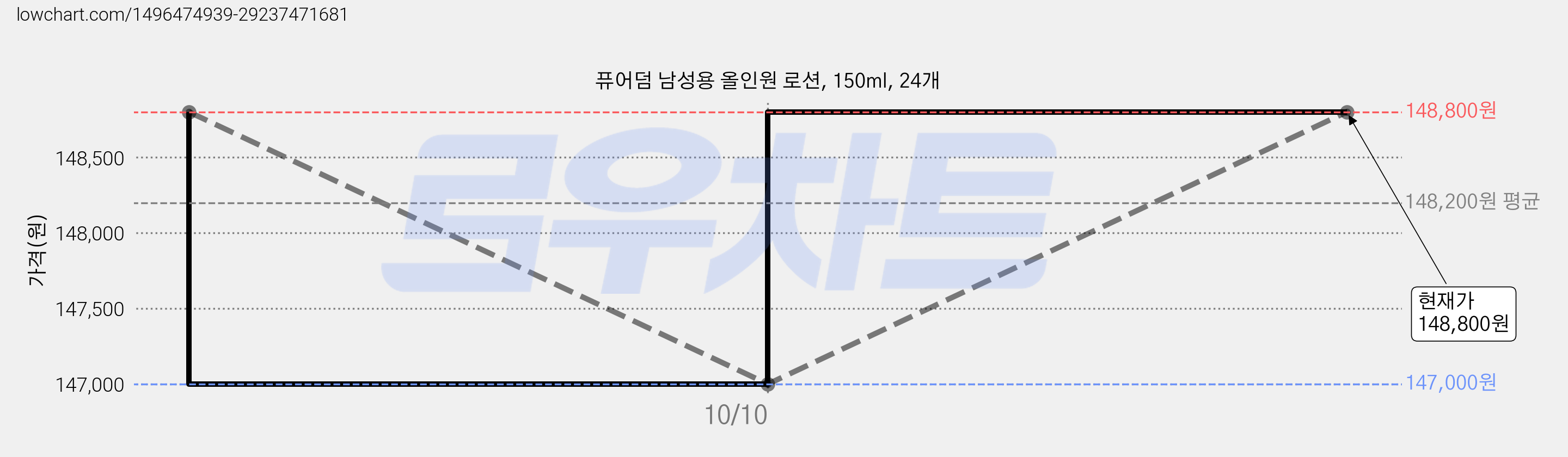 퓨어덤 남성용 올인원 로션, 150ml, 24개 가격 변동 차트, 현재가 148,800원, 관측 최저가 147,000원