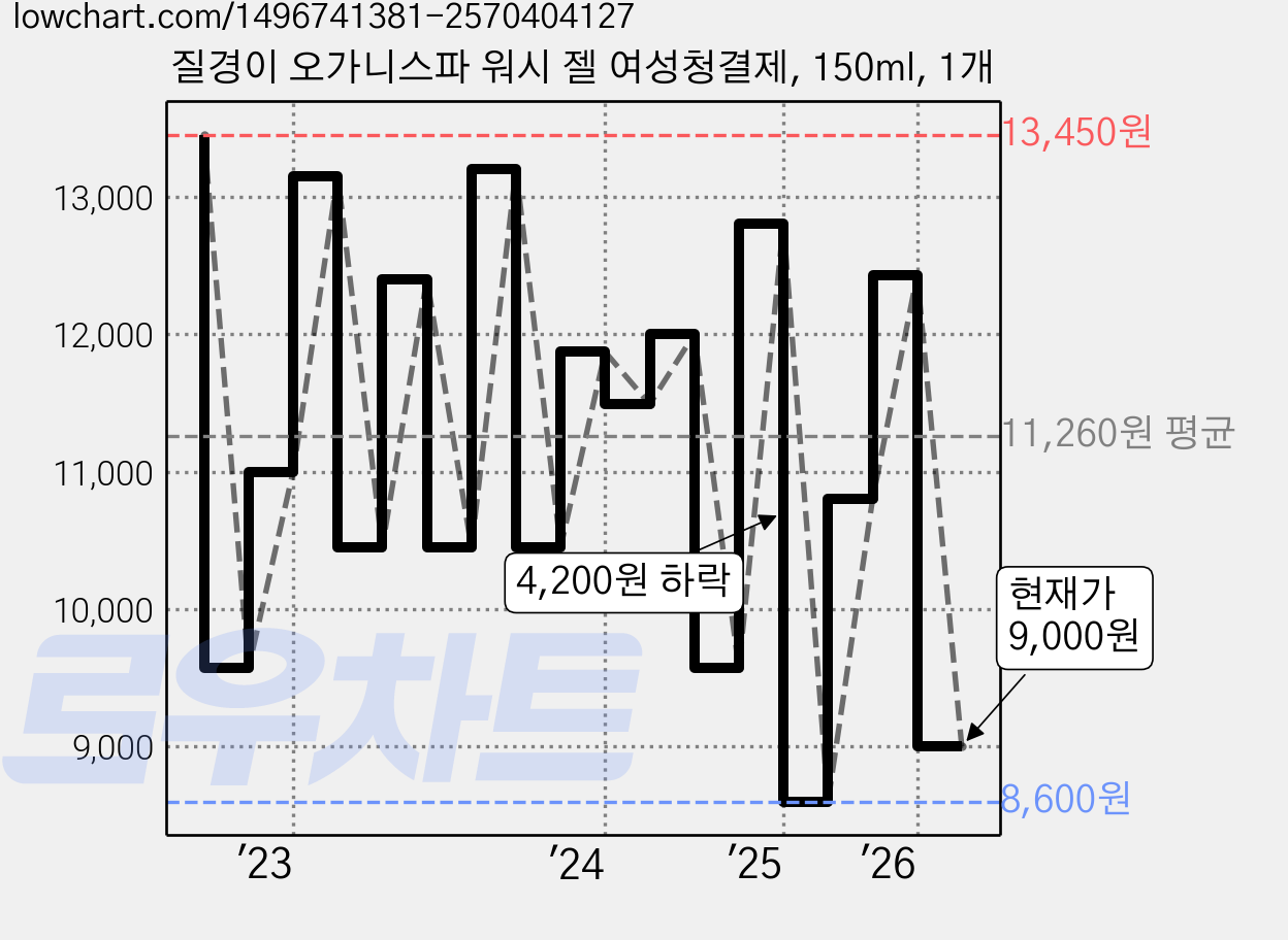질경이 오가니스파 워시 젤 여성청결제, 150ml, 1개 가격 변동 차트, 현재가 9,000원, 관측 최저가 8,600원