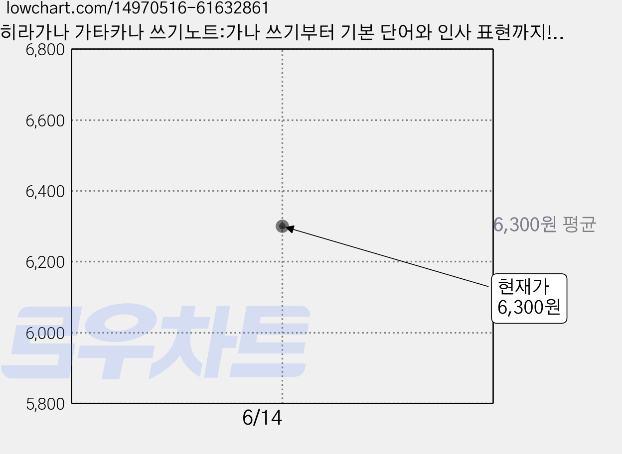 히라가나 가타카나 쓰기노트:가나 쓰기부터 기본 단어와 인사 표현까지!, 다락원, 단행본 가격 변동 차트, 현재가 6,300원
